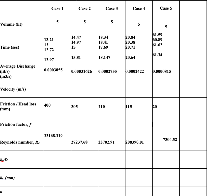 Using The Table Below Complete 2 Entire Cases For The Table Below It Ks D Ratio Relative Roughness N Is The Manning 2