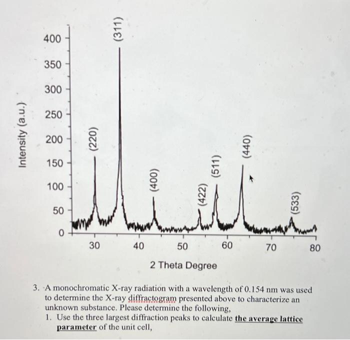 311 400 350 300 250 Intensity A U 200 150 100 50 0 30 40 50 60 70 80 2 Theta Degree 3 A Monochromatic X Ray Radiat 1