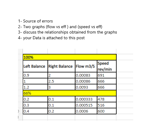 1 Source Of Errors 2 Two Graphs Flow Vs Eff And Speed Vs Eff 3 Discuss The Relationships Obtained From The Graphs 1