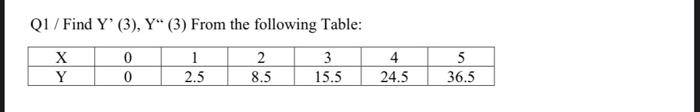 Qi Find Y 3 Y 3 From The Following Table X Y 0 0 1 2 5 2 8 5 3 15 5 4 24 5 5 36 5 2