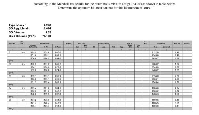 According To The Marshall Test Results For The Bituminous Mixture Design Ac20 As Shown In Table Below Determine The O 1