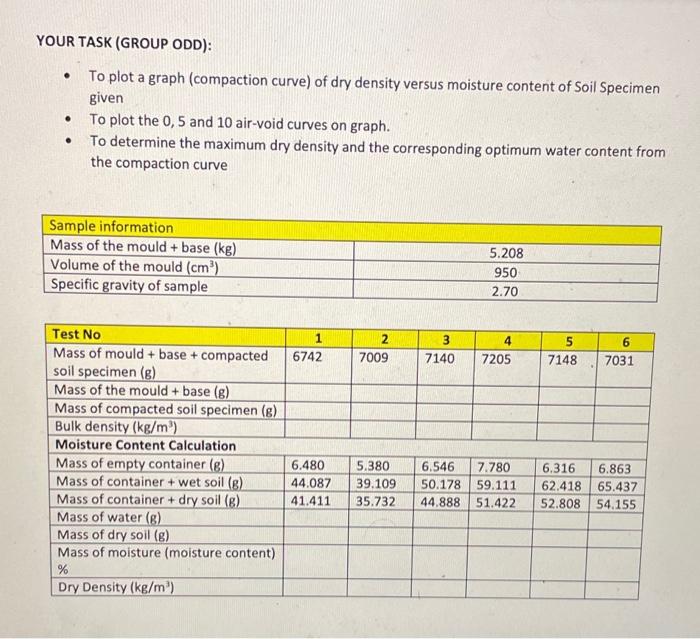Your Task Group Odd To Plot A Graph Compaction Curve Of Dry Density Versus Moisture Content Of Soil Specimen Give 1