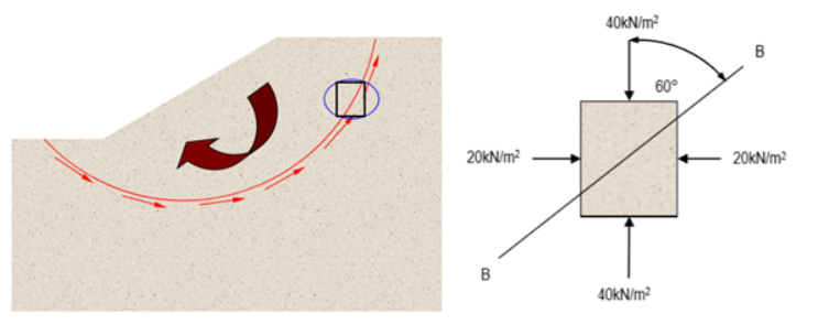 During A Slope Failure The Element Shown Here Is Under The Shown Stress Conditions Find The Stresses Acting On The Fai 1