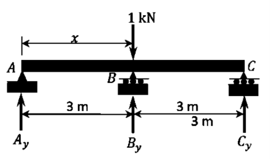 Draw The Influence Lines For The Reactions At The Supports A B And C Of The Indeterminate Beam Shown Redundance At By 1