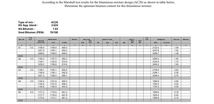 According To The Marshall Test Results For The Bituminous Mixture Design Ac20 As Shown In Table Below Determine The O 1