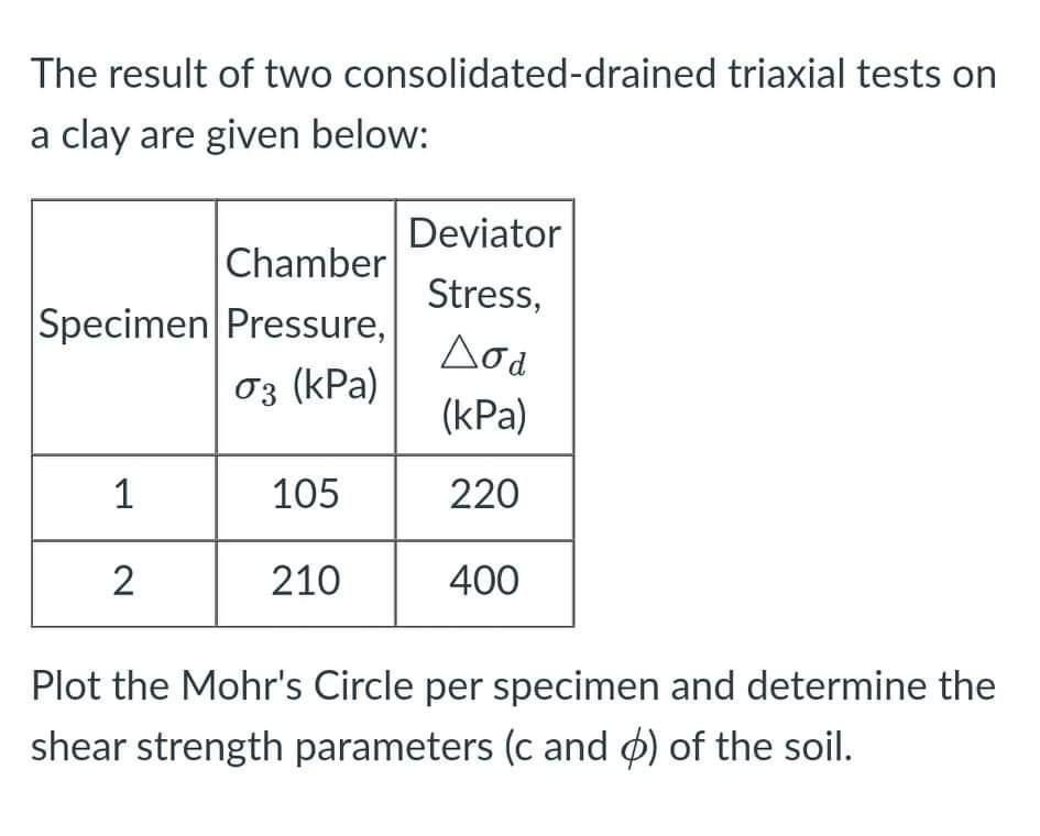 The Result Of Two Consolidated Drained Triaxial Tests On A Clay Are Given Below Chamber Specimen Pressure Deviator Str 1