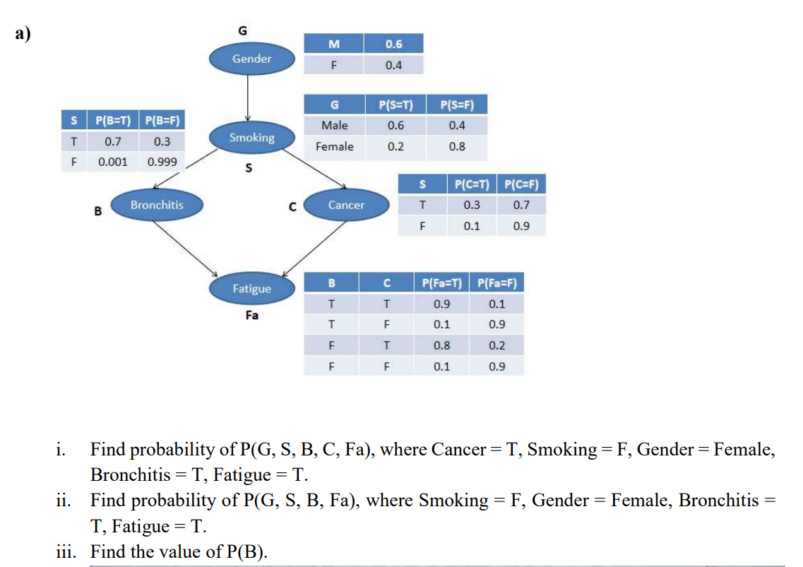 G M 0 6 Gender F 0 4 G S P Set 0 6 P Sef 0 4 Male T P Bet P B F 0 7 0 3 0 001 0 999 Smoking Female 0 2 0 8 F S S P C 1