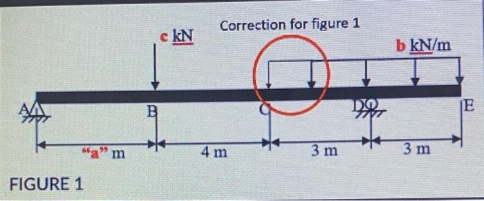 For The Beam Loaded As Shown In The Figure 1 Determine The Following Unknowns Using Shear And Moment Equation Or Shear 2