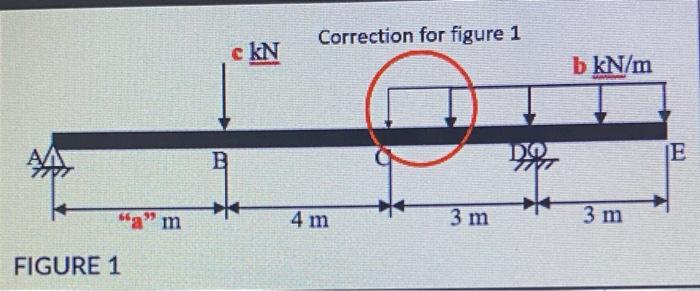 For The Beam Loaded As Shown In The Figure 1 Determine The Following Unknowns Using Shear And Moment Equation Or Shear 2
