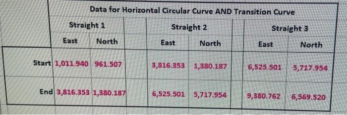 Data For Horizontal Circular Curve And Transition Curve Straight 1 Straight 2 Straight 3 East North East North East Nort 1