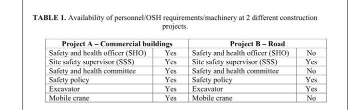 Q1 A I Table 1 Shows The Availability Of Osh Personnel Requirements Plants At Two 2 Different Construction Projects 2