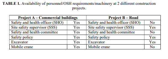 Q1 A I Table 1 Shows The Availability Of Osh Personnel Requirements Plants At Two 2 Different Construction Projects 2