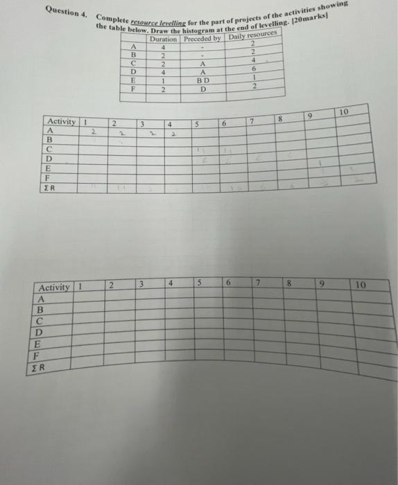 Question 4 Complete Source Lowelling For The Part Of Projects Of The Activities Showing The Table Below Draw The Histo 1
