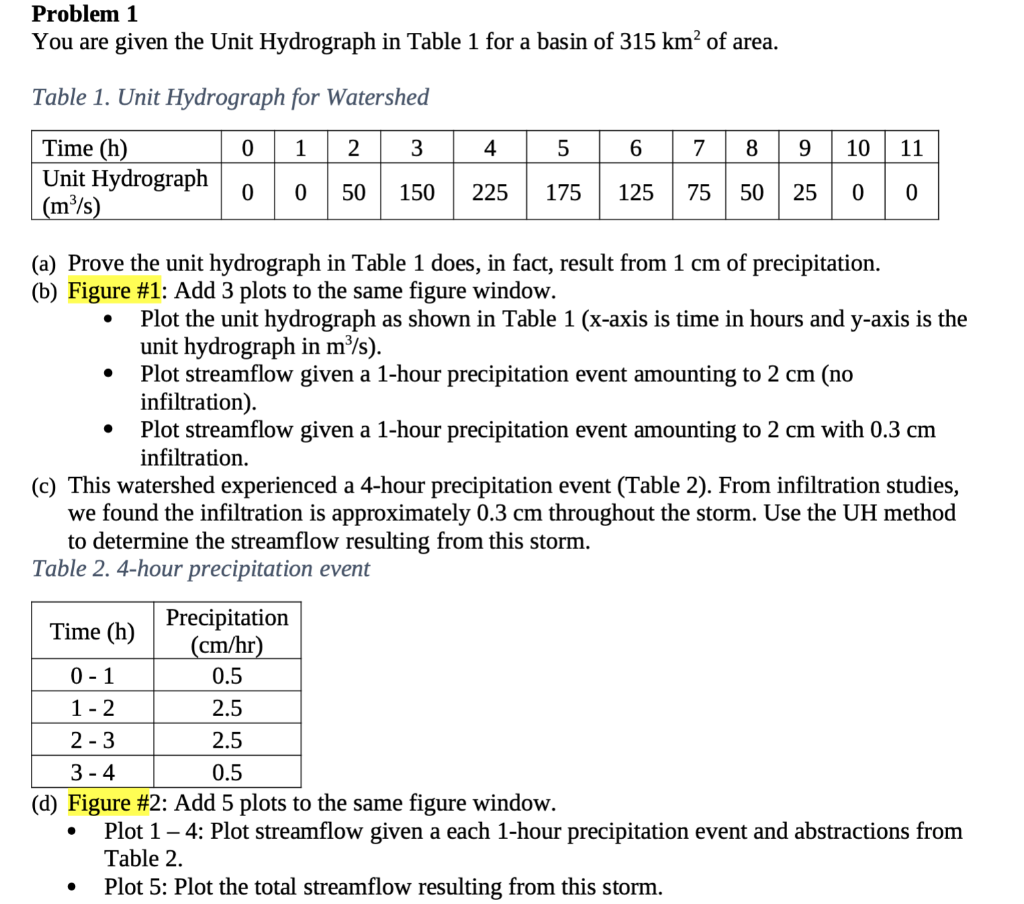 Problem 1 You Are Given The Unit Hydrograph In Table 1 For A Basin Of 315 Km Of Area Table 1 Unit Hydrograph For Wate 1