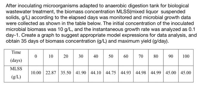 After Inoculating Microorganisms Adapted To Anaerobic Digestion Tank For Biological Wastewater Treatment The Biomass Co 1