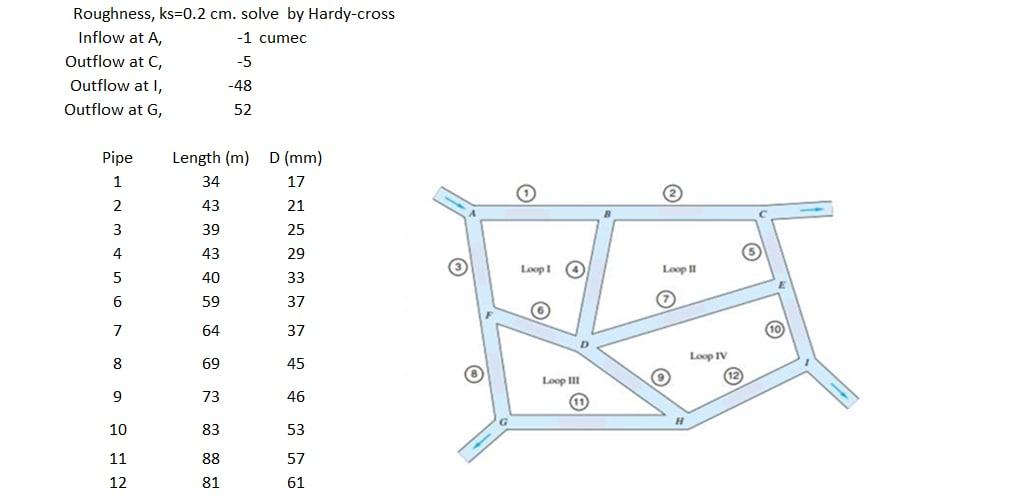 Roughness Ks 0 2 Cm Solve By Hardy Cross Inflow At A 1 Cumec Outflow At C 5 Outflow At I 48 Outflow At G 52 Pip 1