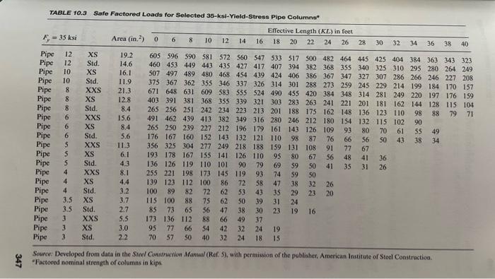 5 What Is The Allowable Axial Compression Load For A 6 Diameter Standard Weight Steel Pipe Column With An Unbraced Leng 2