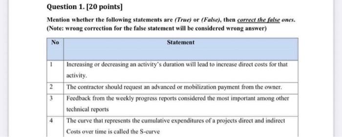 Question 1 20 Points Mention Whether The Following Statements Are True Or False Then Correct The False Ones No 1