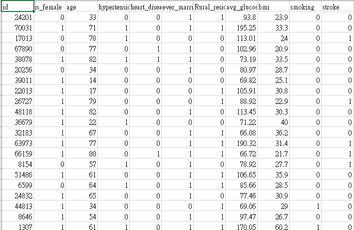 With Python Please We Want To Use Logistic Regression To Predict If A Person Has Stroke Or Not Column 11 Based On Eigh 1
