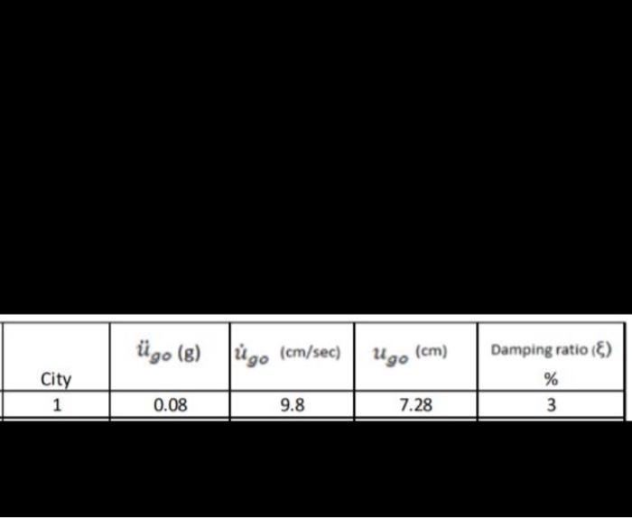 Task 2 Design Response Spectra Weightage 40 Oman Has Not Enough Earthquake Records For Developing Design Response S 2