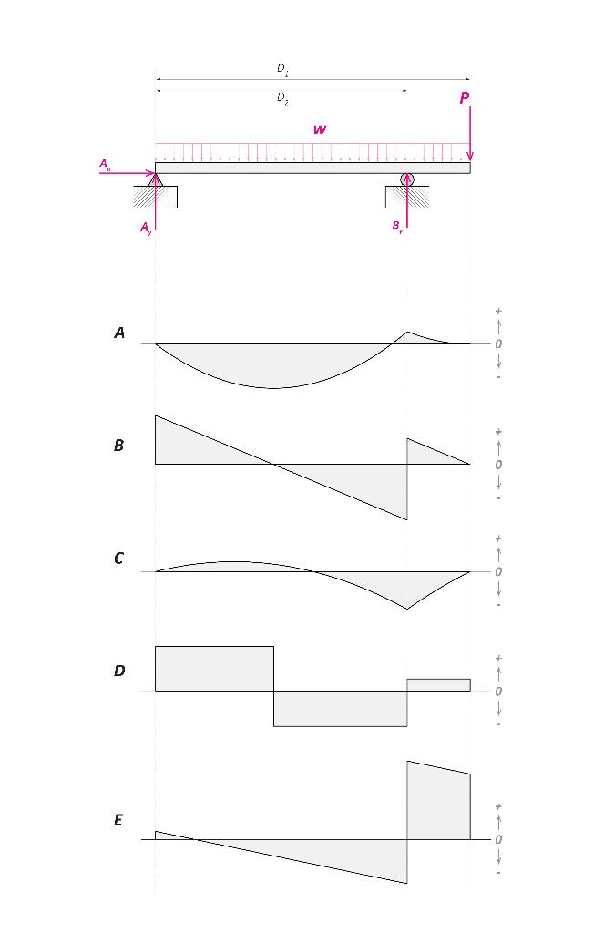 See The Image Below Given The Following Pick The Correct Moment Diagram For This Beam From Below 1