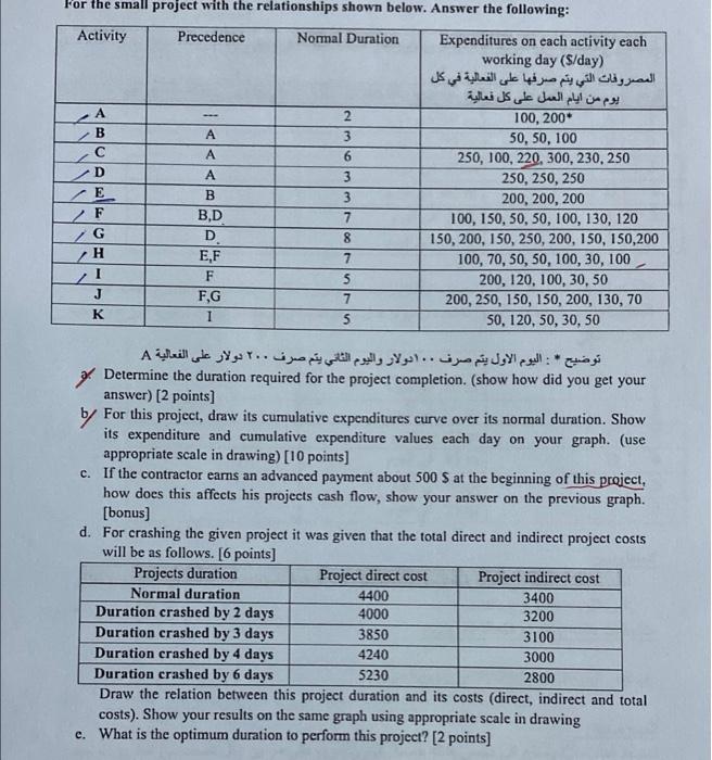 For The Small Project With The Relationships Shown Below Answer The Following Activity Precedence Normal Duration Expe 1