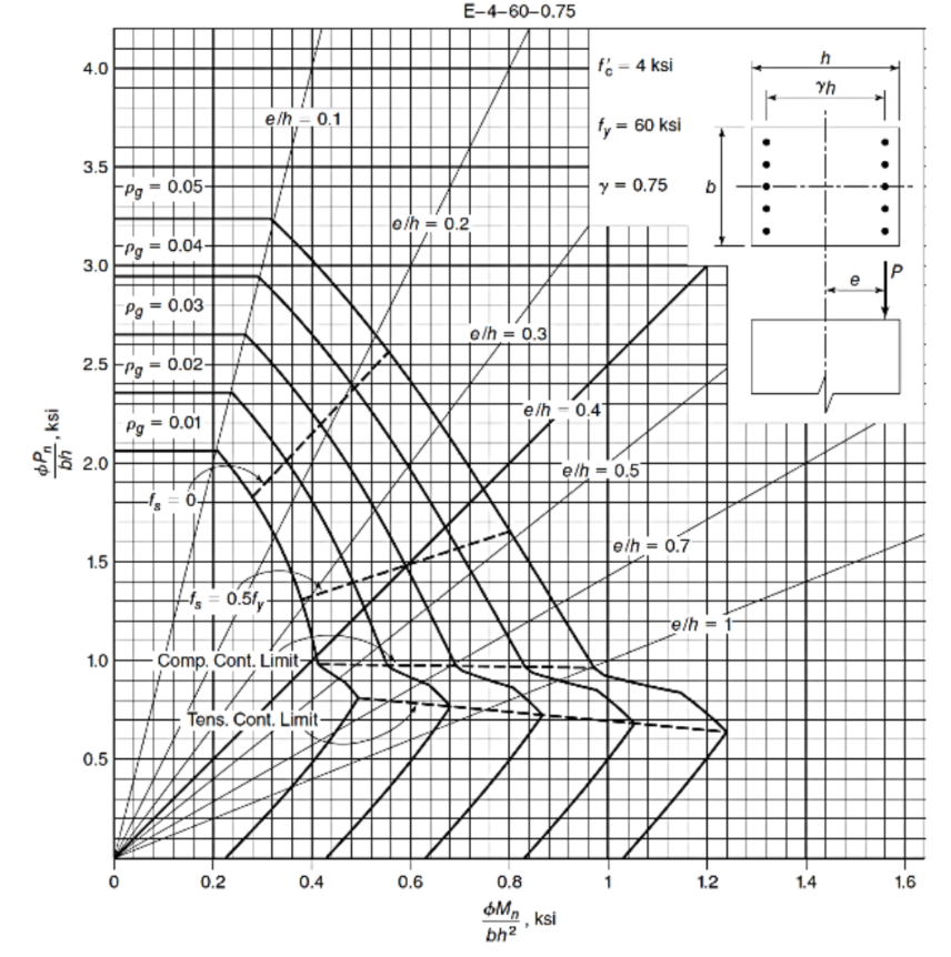The Column Cross Section Shown In Fig 1 Is Cast With Fc 4 000 Psi And Reinforced With Steel Of Fy 60 000 Psi The 2
