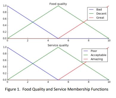 Consider The Following Three Simple Rules To Represent Fuzzy Relationship Between Food Quality And Service In A Restaura 1