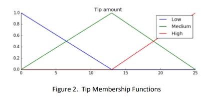 Consider The Following Three Simple Rules To Represent Fuzzy Relationship Between Food Quality And Service In A Restaura 2