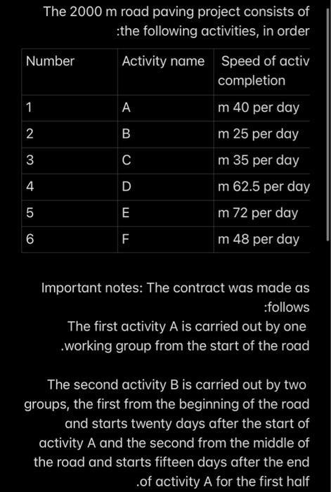 The 2000 M Road Paving Project Consists Of The Following Activities In Order Number Activity Name Speed Of Activ Comple 1