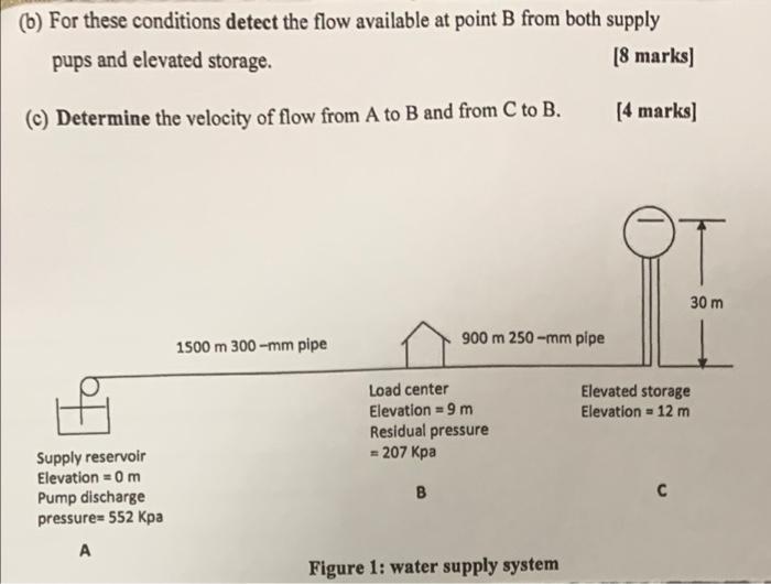 An Extremely Simplified Water Supply System Consisting Of Reservoir With Lift Pumps Elevated Storage Piping And Load C 2