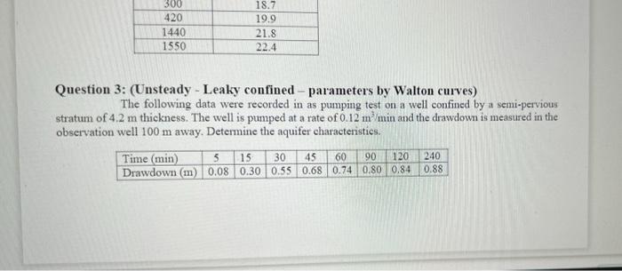 300 420 1440 1550 18 7 19 9 21 8 22 4 A Question 3 Unsteady Leaky Confined Parameters By Walton Curves The Follow 1