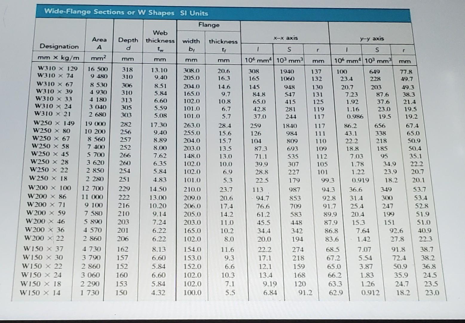 X X Axis Y Y Axis 100 310 23 4 Wide Flange Sections Or W Shapes Si Units Flange Web Area Depth Thickness Width Thickness 2