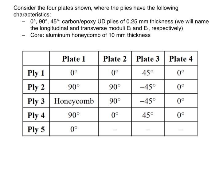 Consider The Four Plates Shown Where The Plies Have The Following Characteristics 0 90 45 Carbon Epoxy Ud Plie 1