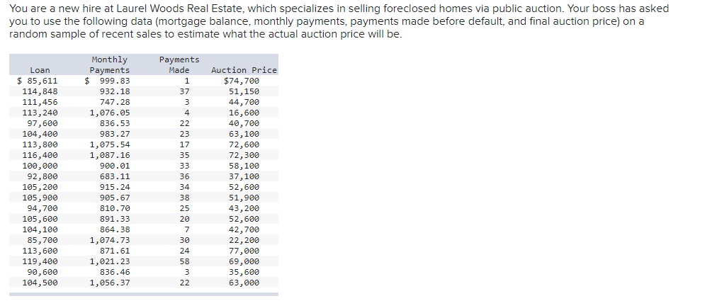 You Are A New Hire At Laurel Woods Real Estate Which Specializes In Selling Foreclosed Homes Via Public Auction Your B 1