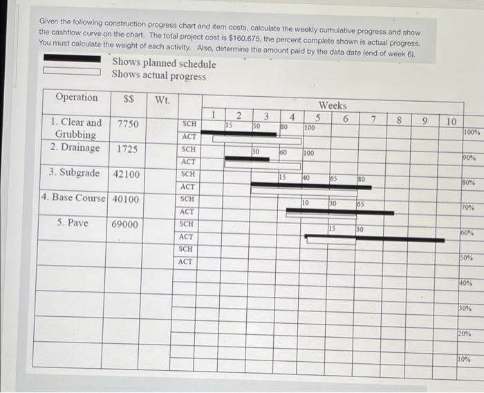 Given The Following Construction Progress Chart And Item Costs Calculate The Weekly Cumulative Progress And Show The Ca 1