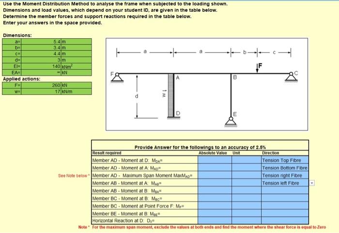 Use The Moment Distribution Method To Analyse The Frame When Subjected To The Loading Shown Dimensions And Load Values 1