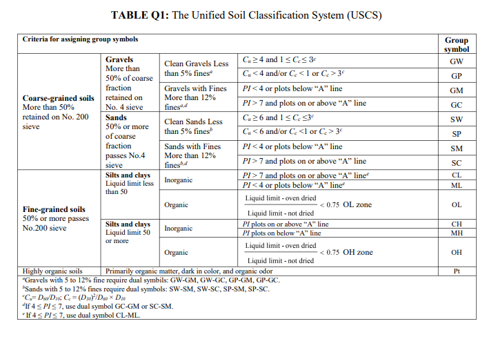 B A Soil Sample Was Collected In Alor Gajah Melaka Which Is Denoted As Sample Nsr Has Been Sieved For Design Purposes 3