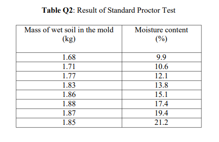 B A Soil Sample Was Taken From A Site Of A Proposed Borrow Pits And Sent To The Uthm Laboratory For A Standard Proctor 2