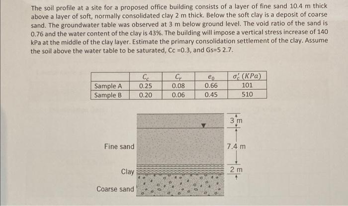 The Soil Profile At A Site For A Proposed Office Building Consists Of A Layer Of Fine Sand 10 4 M Thick Above A Layer Of 1