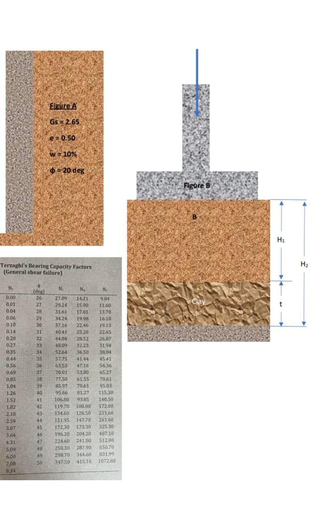 Figure A A Gs 2 65 E 0 50 W 10 20 Deg Figure B Hi H2 Terzaghi S Bearing Capacity Factors General Shear Failu 1