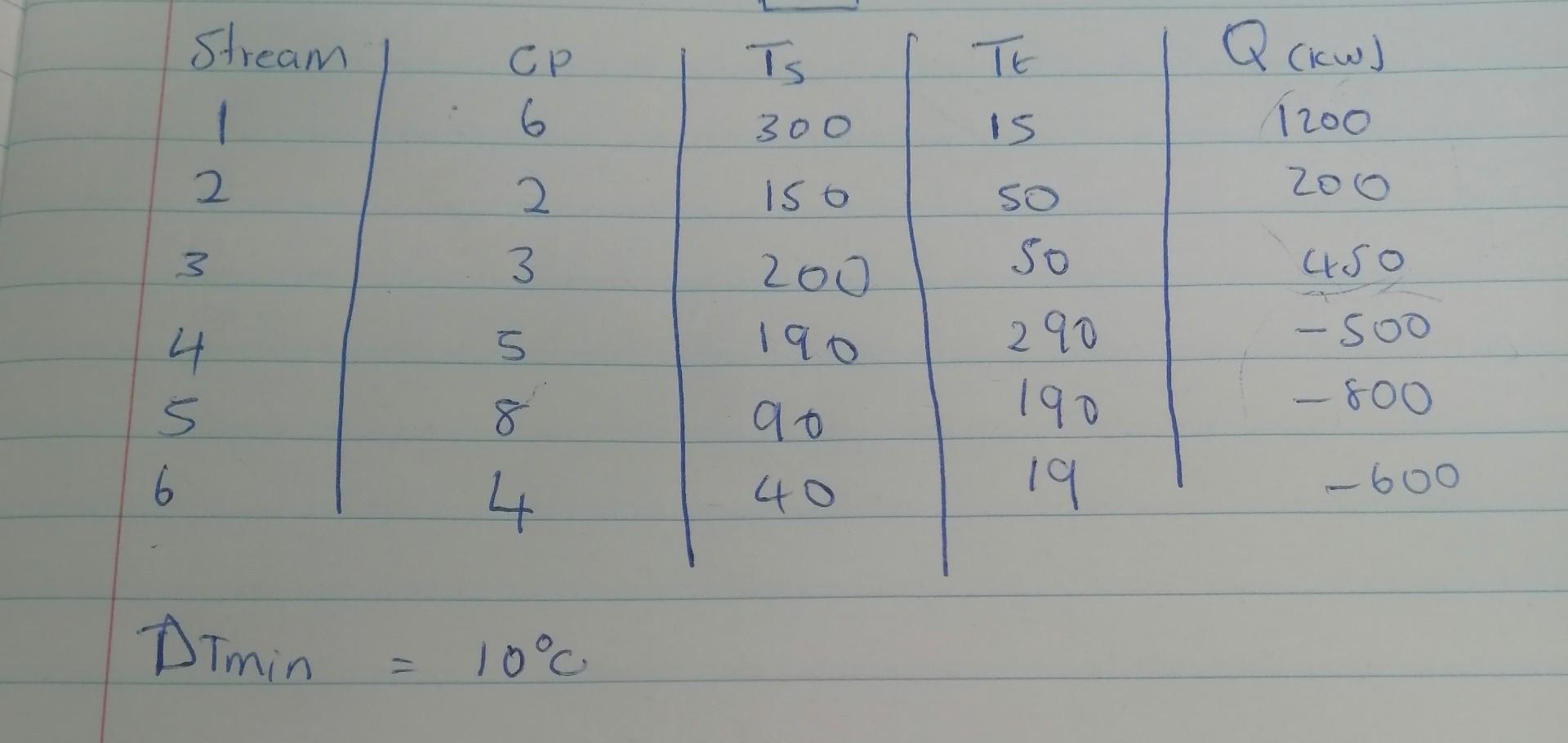 Design A Heat Exchanger Network For The Given Data Below 1