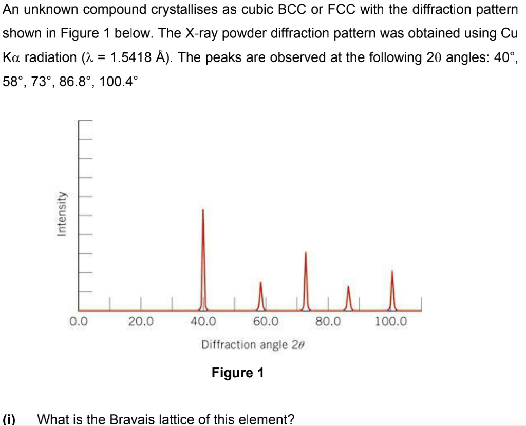 An Unknown Compound Crystallises As Cubic Bcc Or Fcc With The Diffraction Pattern Shown In Figure 1 Below The X Ray Pow 1