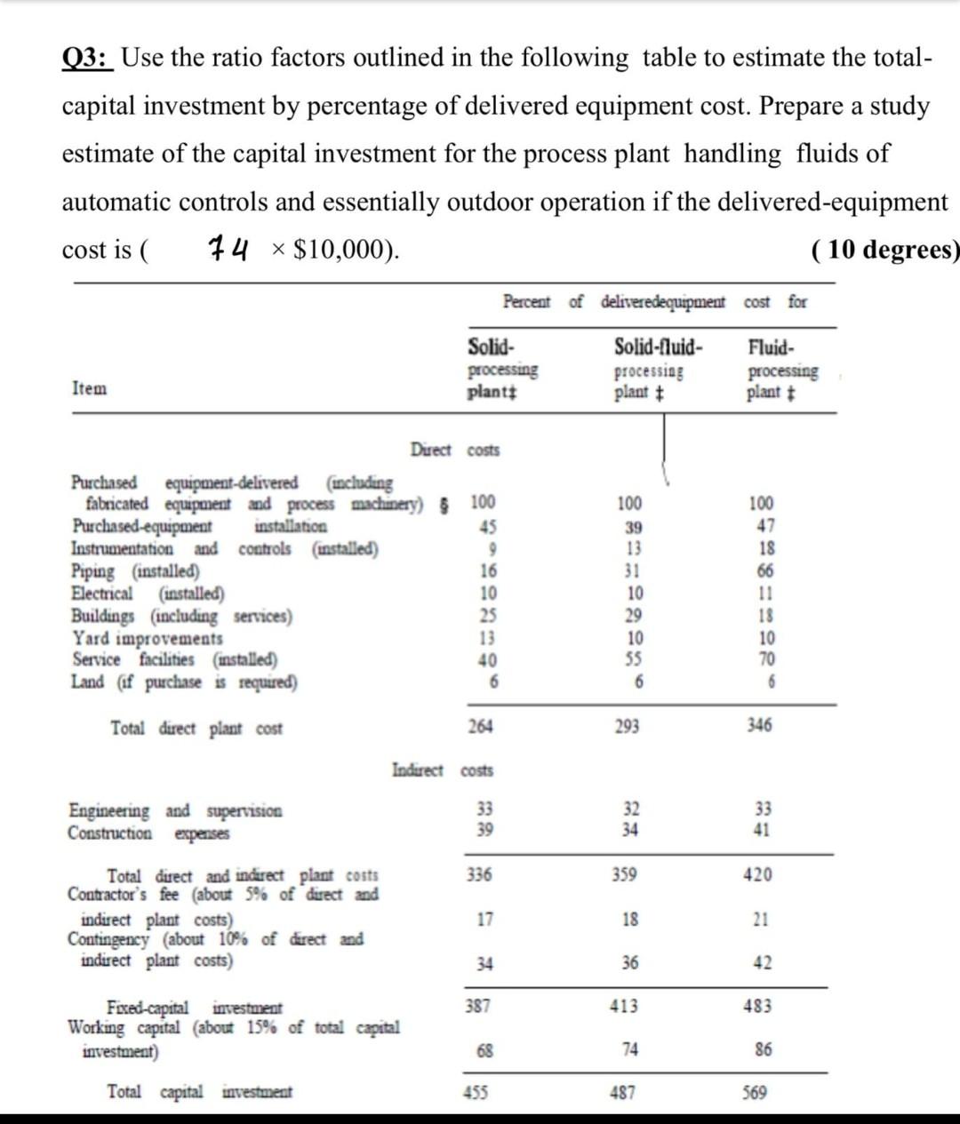 Q3 Use The Ratio Factors Outlined In The Following Table To Estimate The Total Capital Investment By Percentage Of Del 1