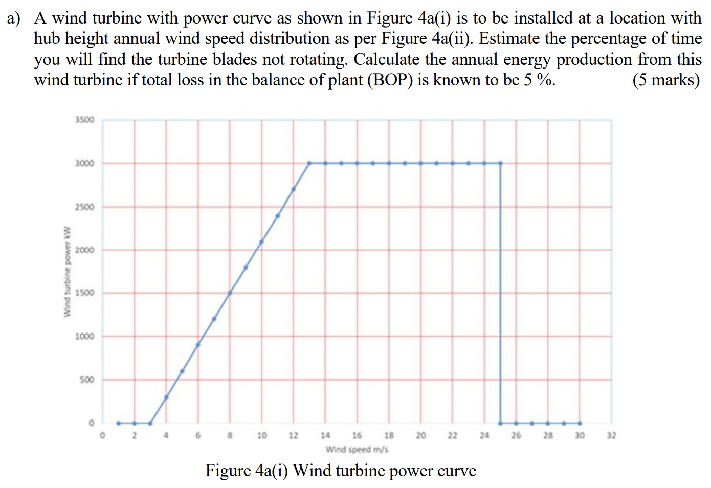 A A Wind Turbine With Power Curve As Shown In Figure 4a I Is To Be Installed At A Location With Hub Height Annual Wind 1