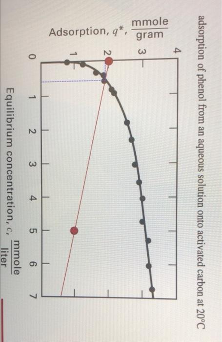 Example 4 11 One Liter Of An Aqueous Solution Containing 0 010 Mol Of Phenol Is Brought To Equilibrium At 20 C With 5 G 3