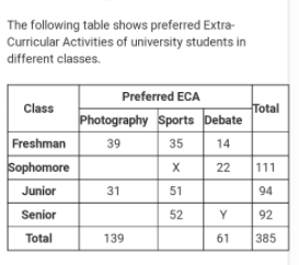 The Following Table Shows Preferred Extra Curricular Activities Of University Students In Different Classes Preferred 1
