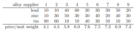 Matlab A Company Aims To Produce A Lead Zinc Tin Of 30 Lead 30 Zinc 40 Tin Alloy At Minimal Cost The Problem Is T 1