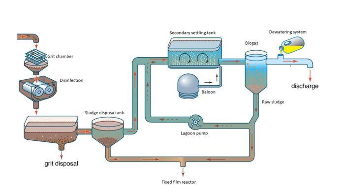 Secondary Settling Tank Dewatering System Biogas Grit Chamber Disinfection Discharge Baloon Raw Sludge Sludge Disposa Ta 1