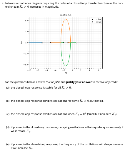 1 Below Is A Root Locus Diagram Depicting The Poles Of A Closed Loop Transfer Function As The Con Troller Gain K O I 1